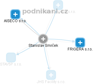 Stanislav Smrček - Vizualizace  propojení osoby a firem v obchodním rejstříku
