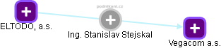 Stanislav Stejskal - Vizualizace  propojení osoby a firem v obchodním rejstříku