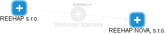 Stanislav Szeruda - Vizualizace  propojení osoby a firem v obchodním rejstříku
