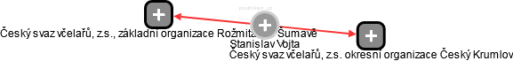  Stanislav V. - Vizualizace  propojení osoby a firem v obchodním rejstříku