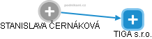 STANISLAVA ČERNÁKOVÁ - Vizualizace  propojení osoby a firem v obchodním rejstříku