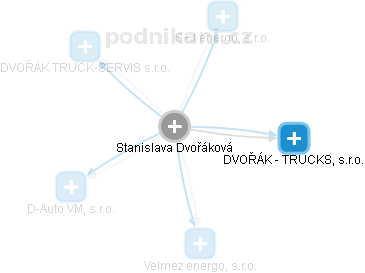  Stanislava D. - Vizualizace  propojení osoby a firem v obchodním rejstříku
