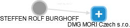 STEFFEN ROLF BURGHOFF - Vizualizace  propojení osoby a firem v obchodním rejstříku