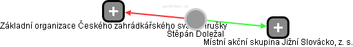  Štěpán D. - Vizualizace  propojení osoby a firem v obchodním rejstříku