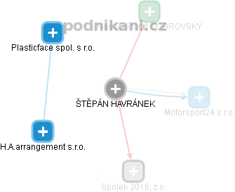  Štěpán H. - Vizualizace  propojení osoby a firem v obchodním rejstříku