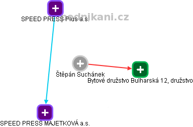  Štěpán S. - Vizualizace  propojení osoby a firem v obchodním rejstříku