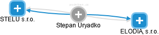  Stepan U. - Vizualizace  propojení osoby a firem v obchodním rejstříku