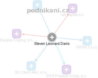 Steven Leonard Davis - Vizualizace  propojení osoby a firem v obchodním rejstříku