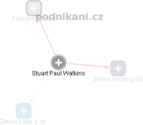 Stuart Paul Watkins - Vizualizace  propojení osoby a firem v obchodním rejstříku
