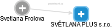  Svetlana F. - Vizualizace  propojení osoby a firem v obchodním rejstříku