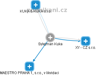  Sylejman K. - Vizualizace  propojení osoby a firem v obchodním rejstříku
