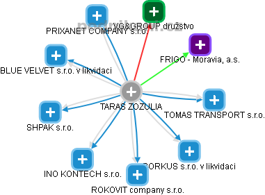  Taras Z. - Vizualizace  propojení osoby a firem v obchodním rejstříku