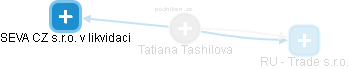 Tatiana Tashilova - Vizualizace  propojení osoby a firem v obchodním rejstříku