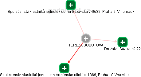  Tereza S. - Vizualizace  propojení osoby a firem v obchodním rejstříku