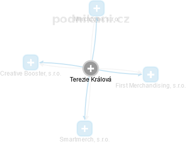 Terezie Králová - Vizualizace  propojení osoby a firem v obchodním rejstříku