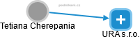 Tetiana Cherepania - Vizualizace  propojení osoby a firem v obchodním rejstříku