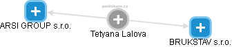 Tetyana Lalova - Vizualizace  propojení osoby a firem v obchodním rejstříku