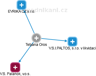Tetyana Oros - Vizualizace  propojení osoby a firem v obchodním rejstříku