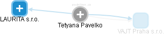  Tetyana P. - Vizualizace  propojení osoby a firem v obchodním rejstříku
