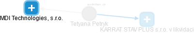 Tetyana Petryk - Vizualizace  propojení osoby a firem v obchodním rejstříku