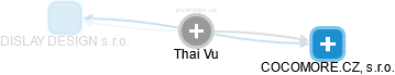  Thai V. - Vizualizace  propojení osoby a firem v obchodním rejstříku