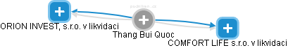 Thang Bui Quoc - Vizualizace  propojení osoby a firem v obchodním rejstříku