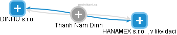 Thanh Nam Dinh - Vizualizace  propojení osoby a firem v obchodním rejstříku