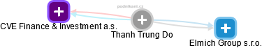 Thanh Trung Do - Vizualizace  propojení osoby a firem v obchodním rejstříku