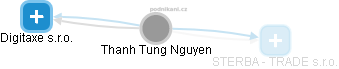 Thanh Tung Nguyen - Vizualizace  propojení osoby a firem v obchodním rejstříku