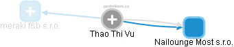 Thao Thi Vu - Vizualizace  propojení osoby a firem v obchodním rejstříku