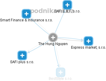 The Hung Nguyen - Vizualizace  propojení osoby a firem v obchodním rejstříku