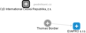 Thomas Bordier - Vizualizace  propojení osoby a firem v obchodním rejstříku