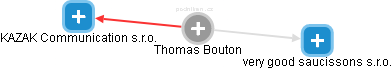  Thomas B. - Vizualizace  propojení osoby a firem v obchodním rejstříku