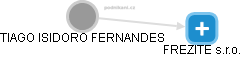 TIAGO ISIDORO FERNANDES - Vizualizace  propojení osoby a firem v obchodním rejstříku