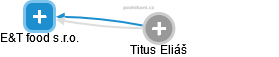  Titus E. - Vizualizace  propojení osoby a firem v obchodním rejstříku