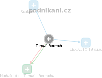 Tomáš Berdych - Vizualizace  propojení osoby a firem v obchodním rejstříku