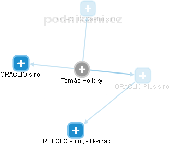 Tomáš Holický - Vizualizace  propojení osoby a firem v obchodním rejstříku