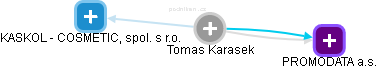  Tomas K. - Vizualizace  propojení osoby a firem v obchodním rejstříku