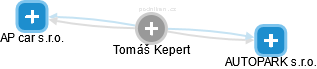 Tomáš Kepert - Vizualizace  propojení osoby a firem v obchodním rejstříku