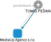 TOMÁŠ PEŠAVA - Vizualizace  propojení osoby a firem v obchodním rejstříku