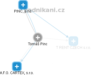 Tomáš Pinc - Vizualizace  propojení osoby a firem v obchodním rejstříku