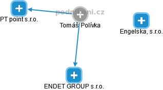 Tomáš Polívka - Vizualizace  propojení osoby a firem v obchodním rejstříku
