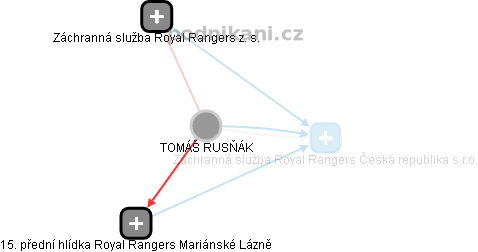 TOMÁŠ RUSŇÁK - Vizualizace  propojení osoby a firem v obchodním rejstříku
