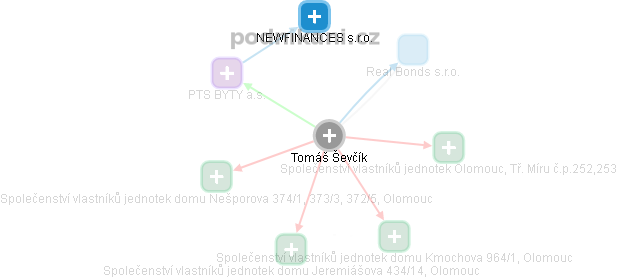 Tomáš Ševčík - Vizualizace  propojení osoby a firem v obchodním rejstříku