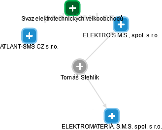Tomáš Stehlík - Vizualizace  propojení osoby a firem v obchodním rejstříku