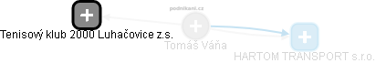  Tomáš V. - Vizualizace  propojení osoby a firem v obchodním rejstříku