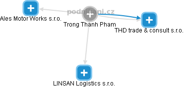 Trong Thanh Pham - Vizualizace  propojení osoby a firem v obchodním rejstříku