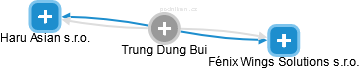 Trung Dung Bui - Vizualizace  propojení osoby a firem v obchodním rejstříku