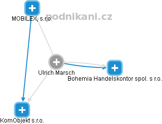 Ulrich Marsch - Vizualizace  propojení osoby a firem v obchodním rejstříku