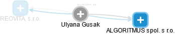 Ulyana Gusak - Vizualizace  propojení osoby a firem v obchodním rejstříku